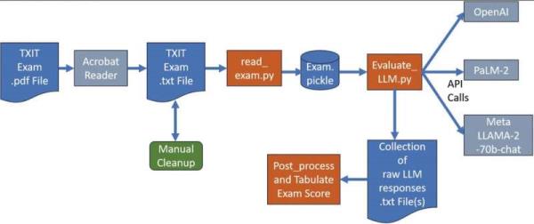 e<em></em>valuating the performance of AI-ba<em></em>sed large language models in radiation oncology
