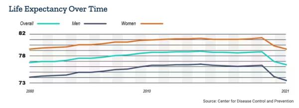 Life expectancy.