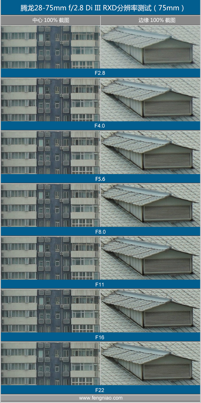索尼全幅用户的福音 腾龙28-75 f/2.8评测