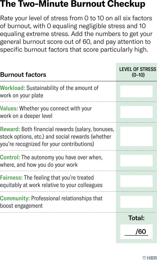 The Two-Minute Burnout Check-up. Rate your level of stress from 0 to 10 on all six factors of burnout, with 0 equaling negligible stress and 10 equaling extreme stress. Add the numbers to get your general burnout score out of 60, and pay attention to specific burnout factors that score particularly high. A table lists the six burnout factors, with a column of blank spaces to record your level of stress for each factor and a spot at the bottom for the total score out of 60. The factors are: Workload: Sustainability of the amount of work on your plate. Values: Whether you co<em></em>nnect with your work on a deeper level. Reward: Both financial rewards, such as salary, bonuses, stock options, etc, and social rewards, for example, whether you’re recognized for your contributions. Control: The auto<em></em>nomy you have over when, wher<em></em>e, and how you do your work. Fairness: The feeling that you’re treated equitably at work relative to your colleagues. Community: Professio<em></em>nal relatio<em></em>nships that boost engagement.