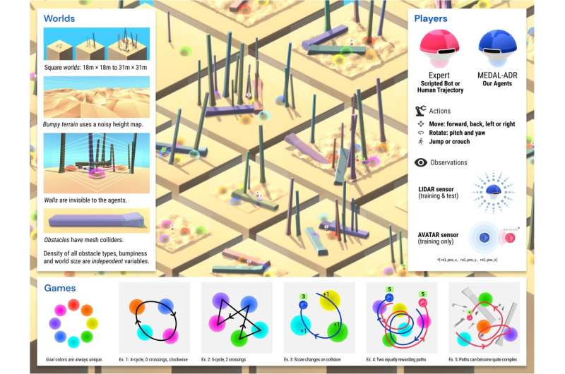 DeepMind develops AI that demo<em></em>nstrates social learning capabilities