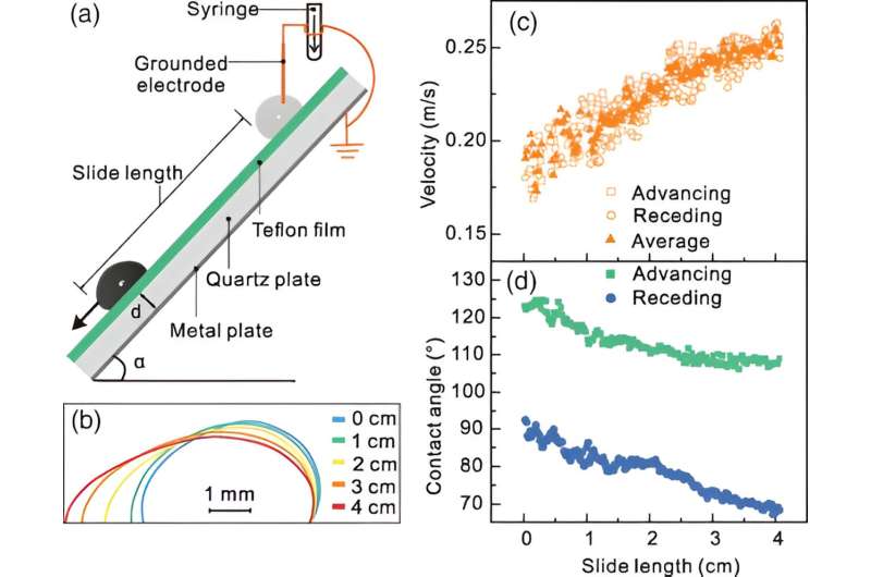 Water and electricity: Charge effects can influence flowing droplets