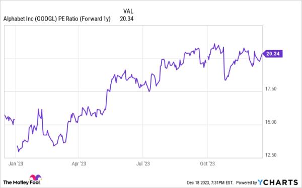 GOOGL PE Ratio (Forward 1y) Chart