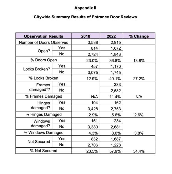 Report on NYCHA developments security audit findings showing broken locks and propped open doors.