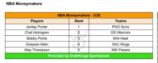 Jo<em></em>ntay Porter was the No. 1 mo<em></em>neymaker on DraftKings for March 20. 