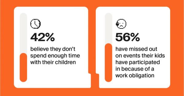 42% of Americans say they don't spend enough time with their children. 