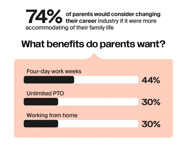 44% of parents want four-day work weeks. 