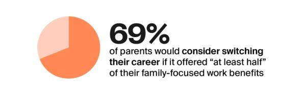 69% of parents would switch careers if they could keep some benefits. 