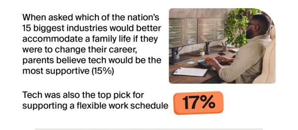 15% of parents believe tech would be the most supportive career. 