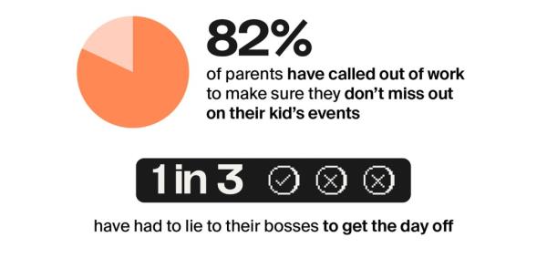 82% of parents have called out of work for their kid's events. 