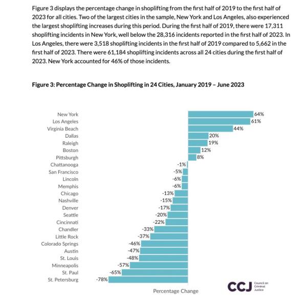 The Big Apple saw a 64% increase in reported incidents of retail theft during the four-year span while Los Angeles experienced a 61% surge in the same metric.